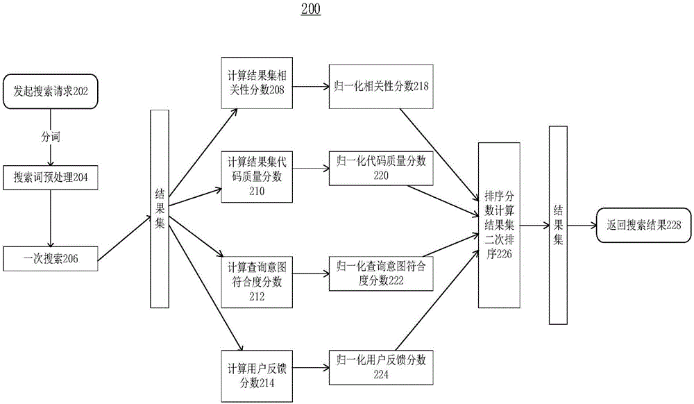 一種代碼搜索方法和系統(tǒng)與流程