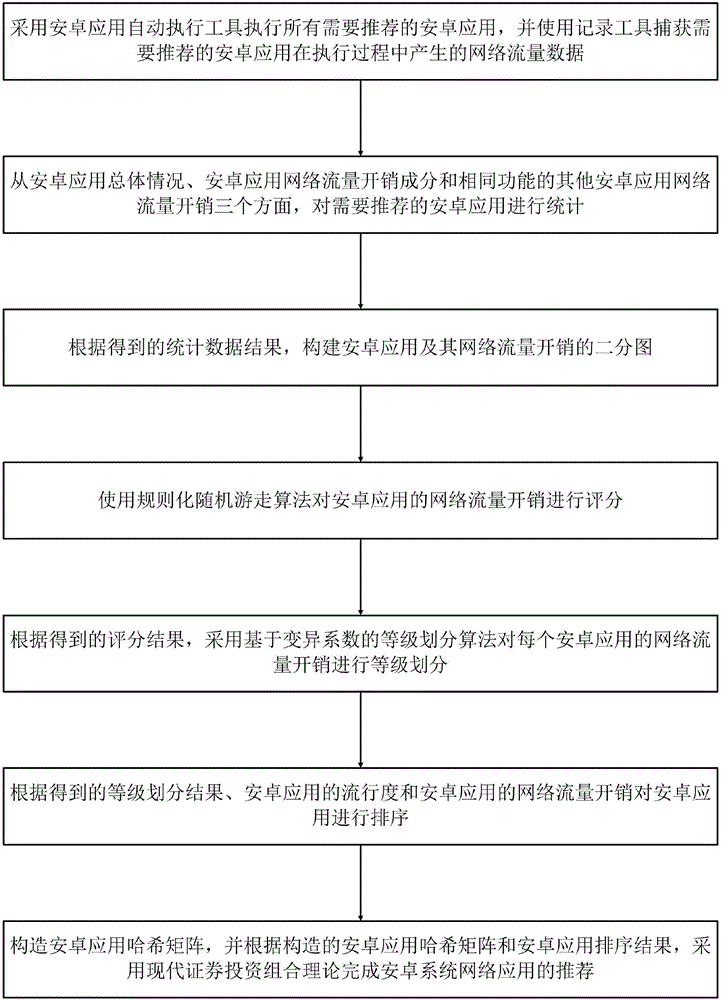 安卓应用的推荐方法与流程