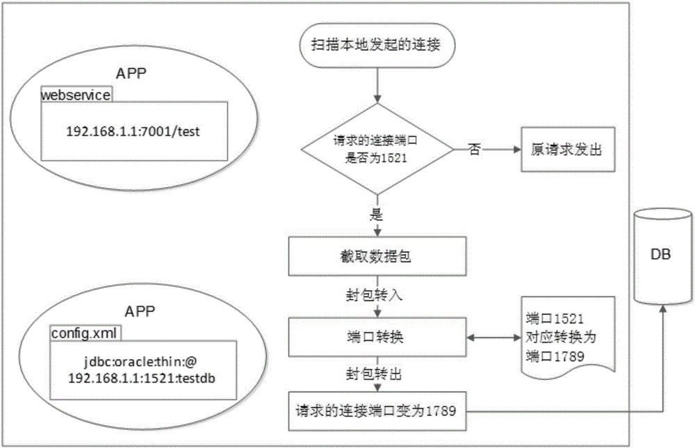 一种透明化的数据库端口更改方法与流程