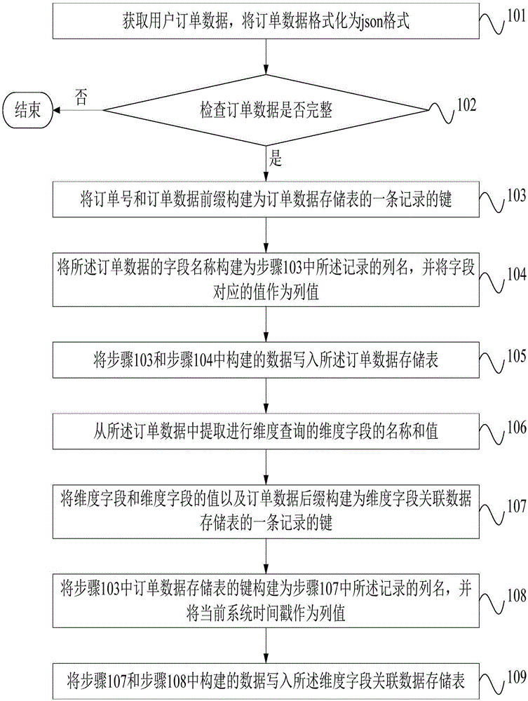 关联查询系统的建立方法及建立系统与流程