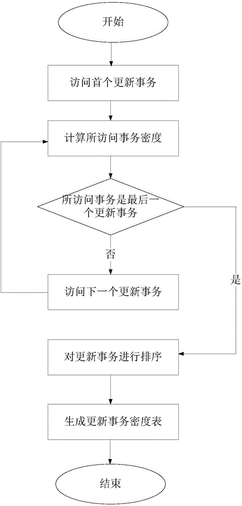 一種多處理器實(shí)時(shí)系統(tǒng)中的更新事務(wù)分派方法與流程