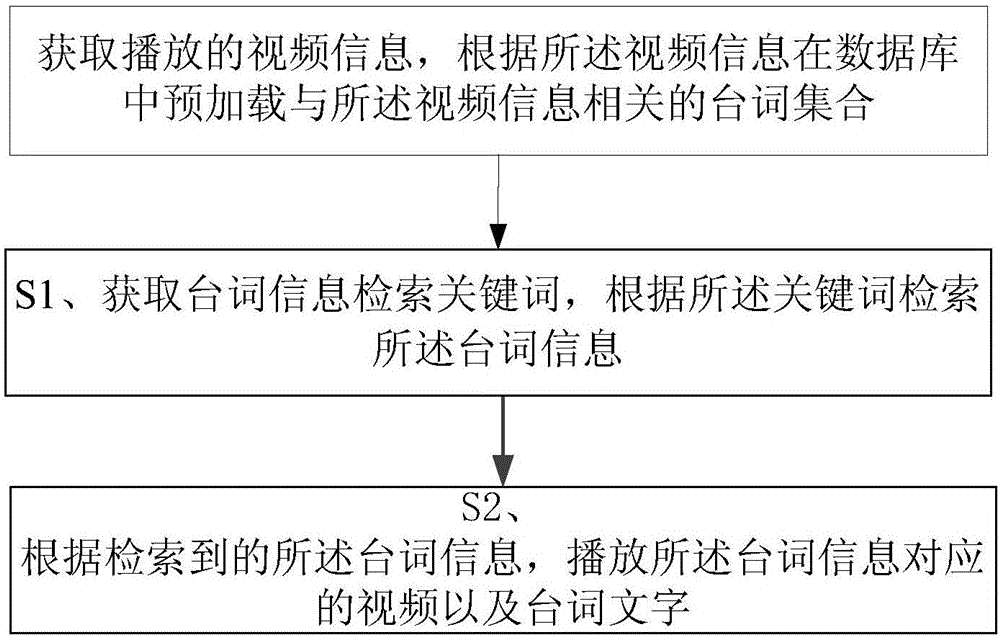 一種視頻臺(tái)詞檢索方法和裝置與流程