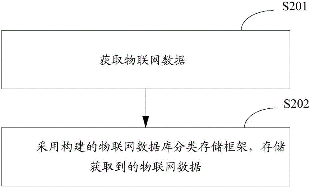 一種物聯(lián)網(wǎng)數(shù)據(jù)庫構(gòu)建方法及裝置與流程