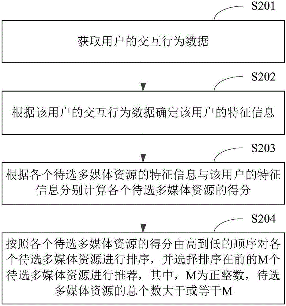 多媒體資源的推薦方法及裝置與流程