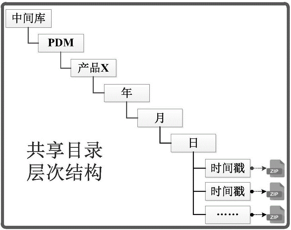 一種企業(yè)產(chǎn)品數(shù)據(jù)歸檔的系統(tǒng)和方法與流程