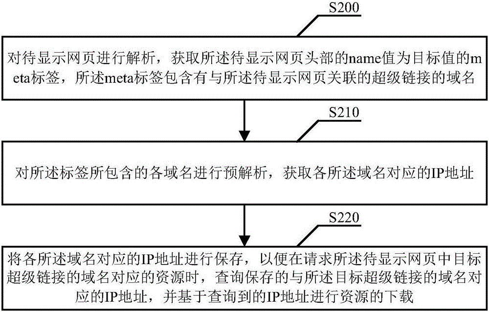 一种网页解析、获取方法及装置与流程