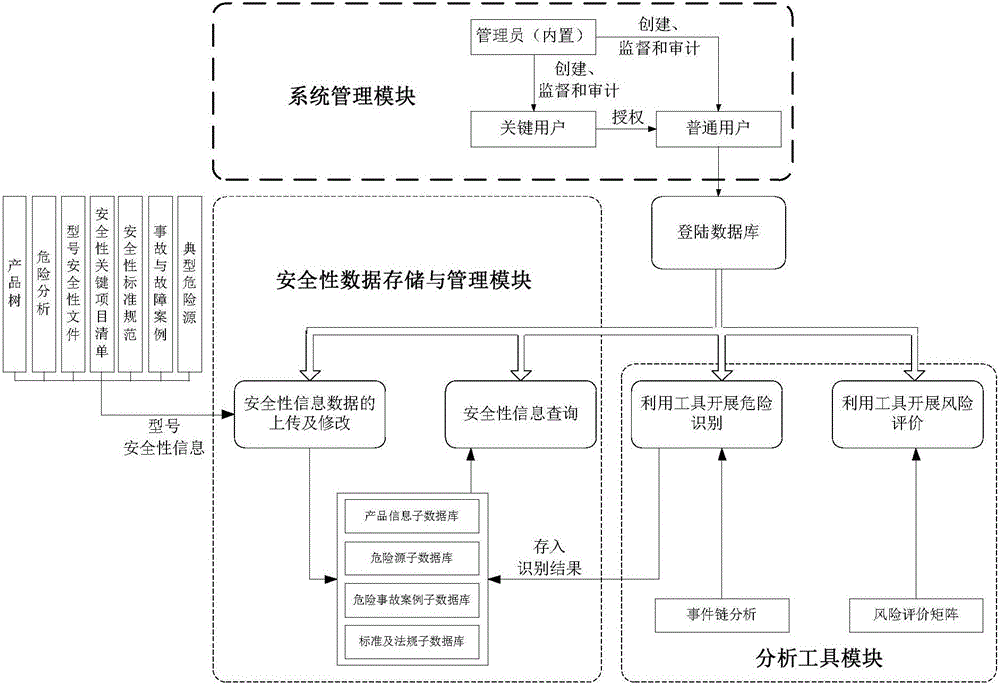 一种用于防空导弹武器系统危险分析的数据库的制作方法与工艺