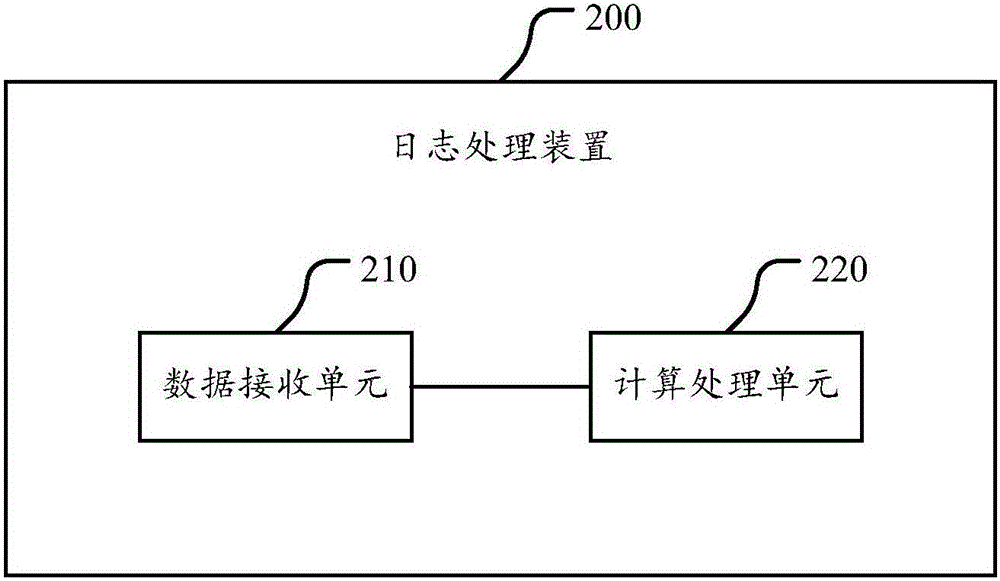 一種日志處理方法和裝置與流程