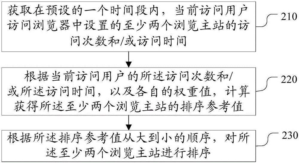 浏览器中的浏览主站排序方法及装置与流程