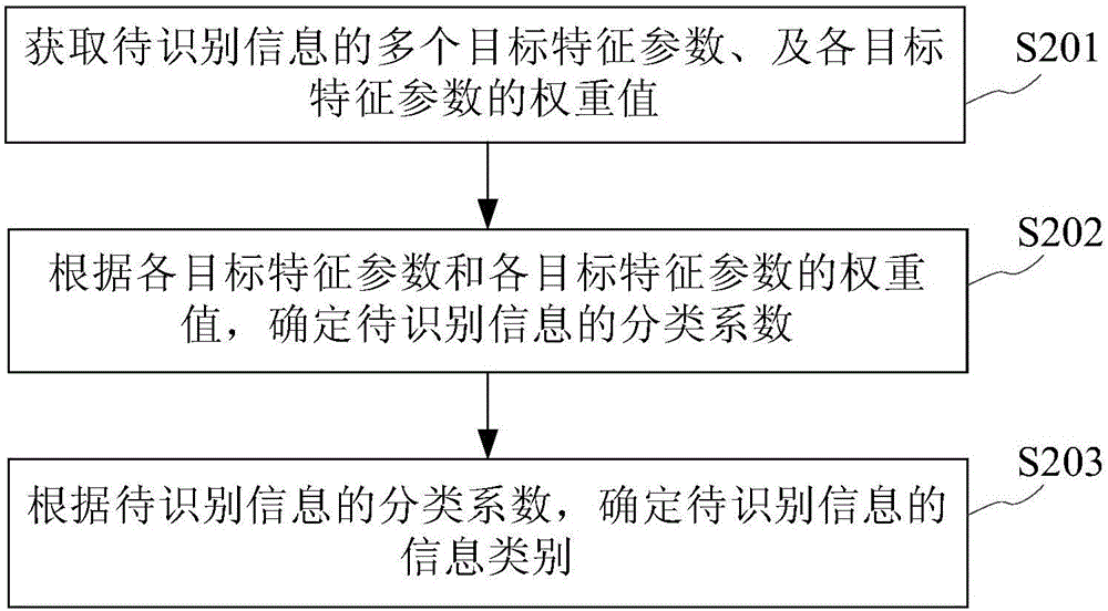 信息識(shí)別方法及裝置與流程