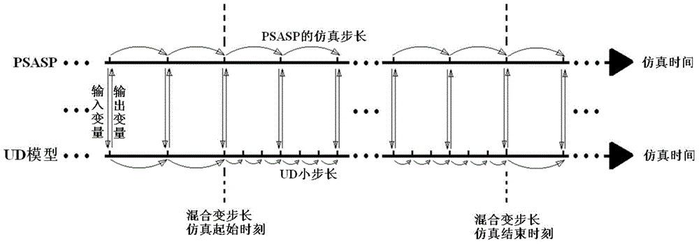 一种基于混合变步长仿真的电力系统用户自定义仿真方法与流程