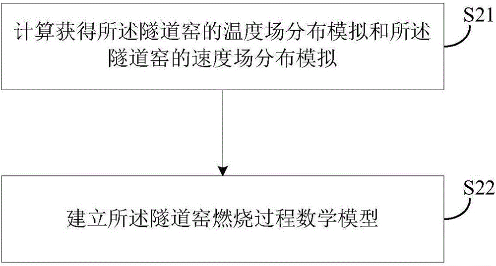 一种隧道窑燃烧过程参数优化配置方法及装置与流程