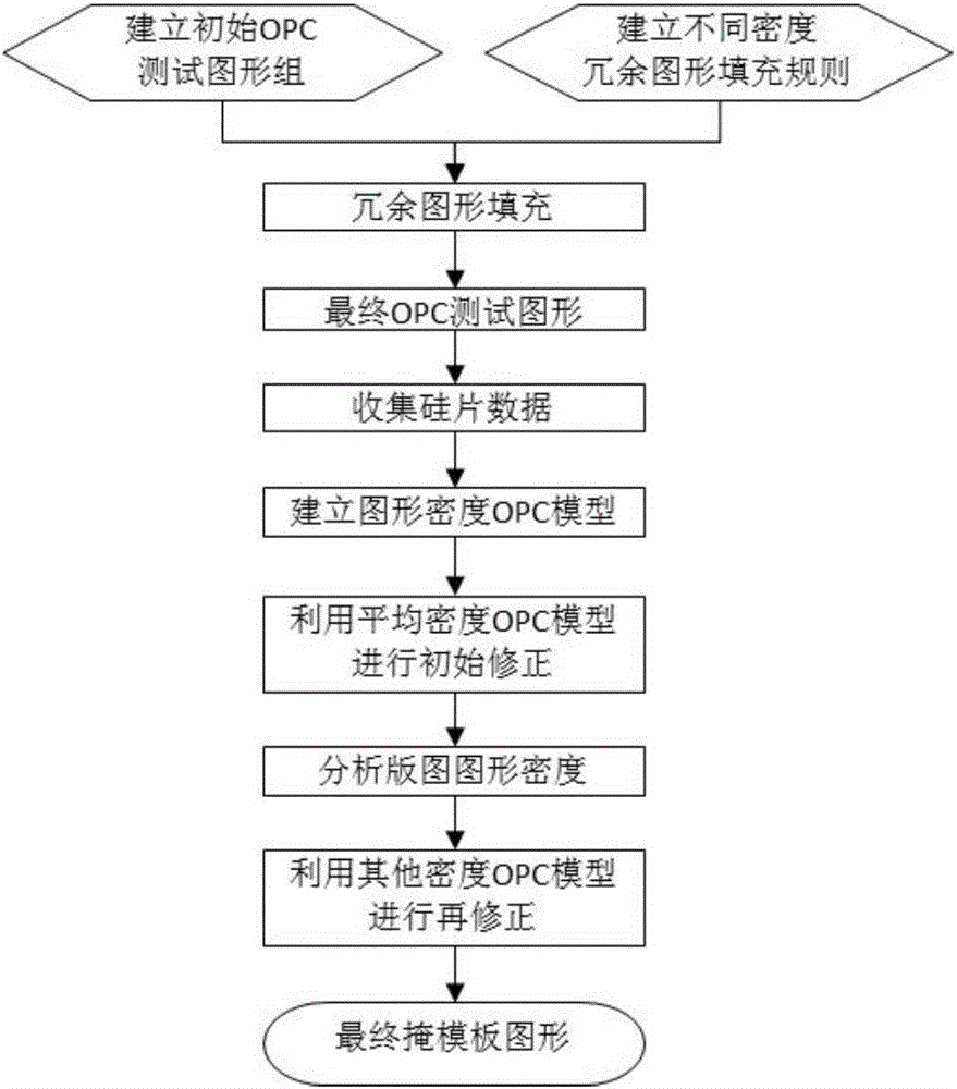 一种基于图形密度的工艺模型建模与修正方法与流程