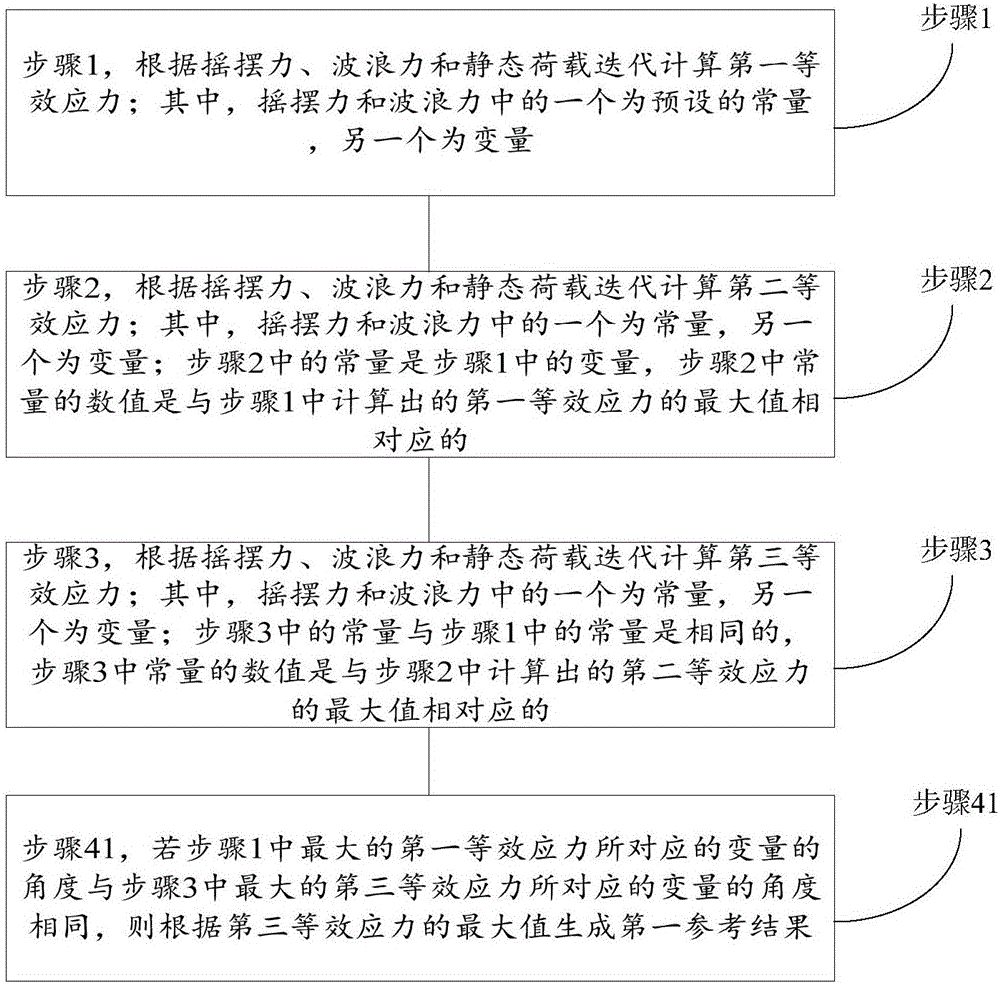 半潜式钻井平台的壳单元最大等效应力获取方法及装置与流程