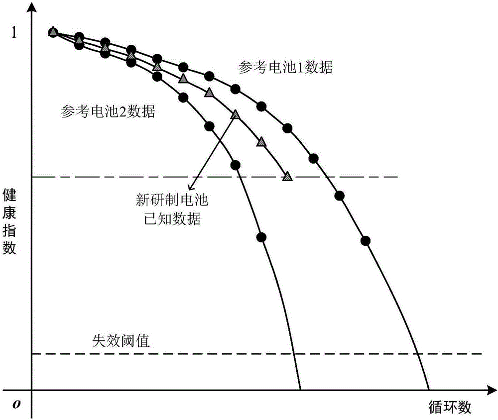 一种基于退化轨迹坐标重构和多元线性回归的锂电池寿命预测方法与流程