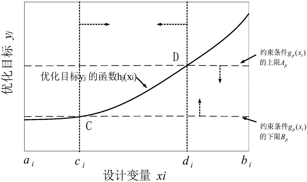 一种考虑扰动型设计变量区间的永磁电机优化设计方法与流程