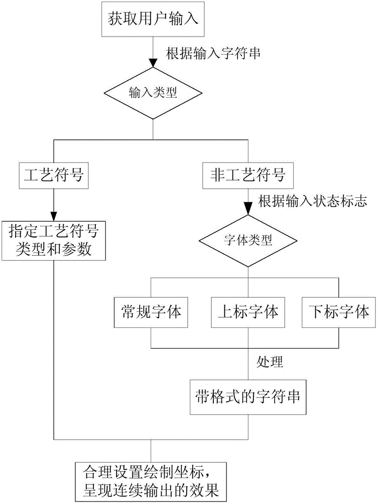 支持安卓系统的可进行特殊工艺符号输入的方法和系统与流程