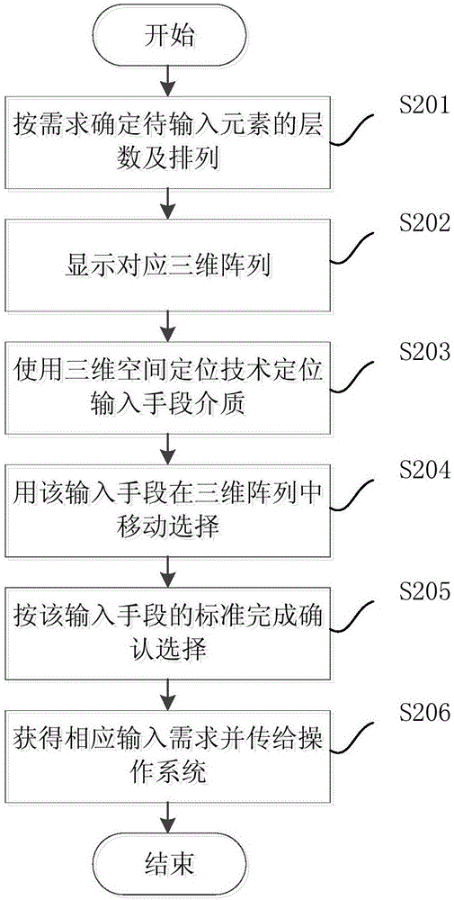 用于三維空間中的陣列式輸入方法及系統(tǒng)與流程