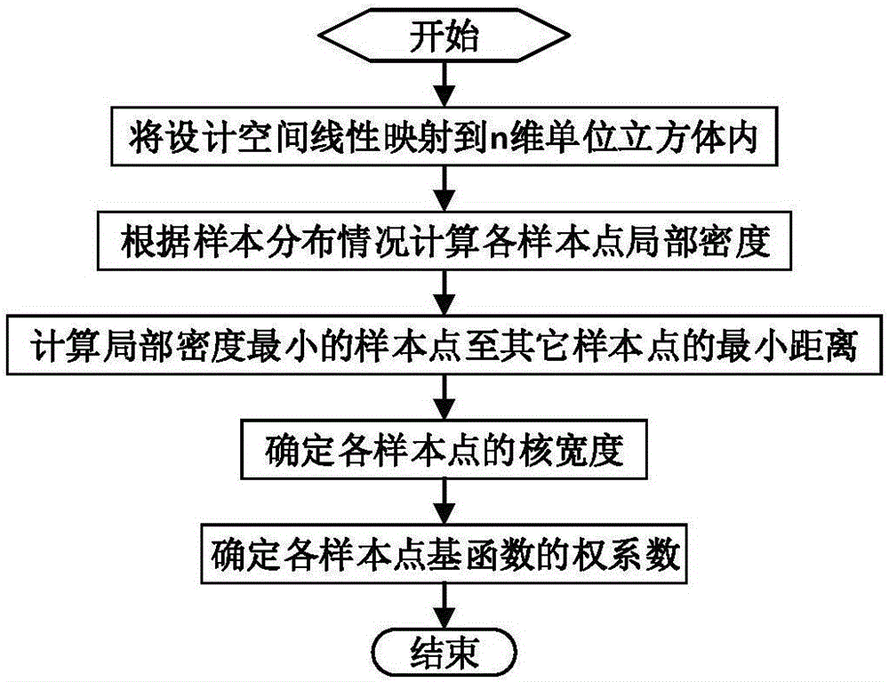 一種高斯徑向基函數(shù)代理模型的參數(shù)確定方法與流程