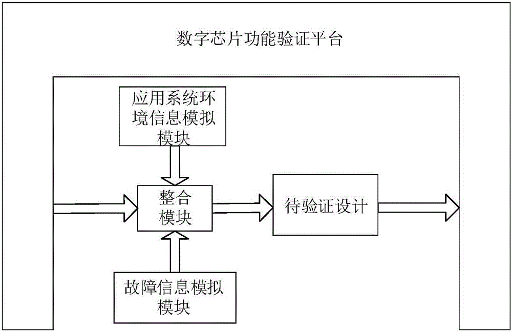 一種數(shù)字芯片功能驗(yàn)證方法及系統(tǒng)與流程