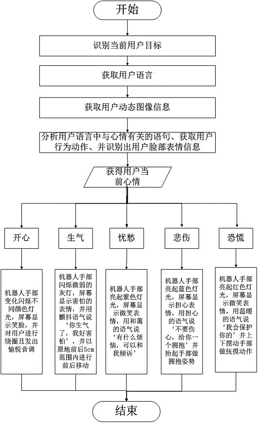 一种基于用户心情变化情绪的机器人情感交流方法与流程