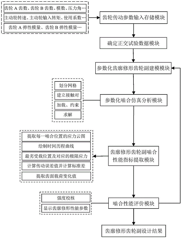 一种渐开线直齿圆柱齿轮副的齿廓修形方法及与其配套的专用参数化CAD系统与流程