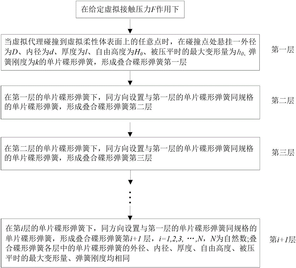 柔性力觸覺再現(xiàn)的疊合碟形彈簧虛擬模型的建模方法與流程