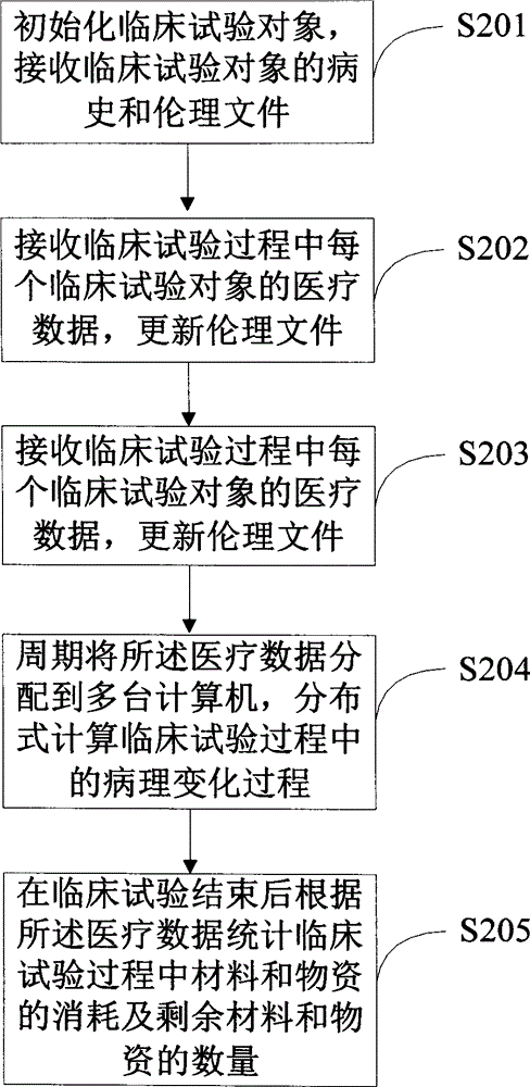 基于云存儲的臨床試驗跟蹤方法和系統(tǒng)與流程