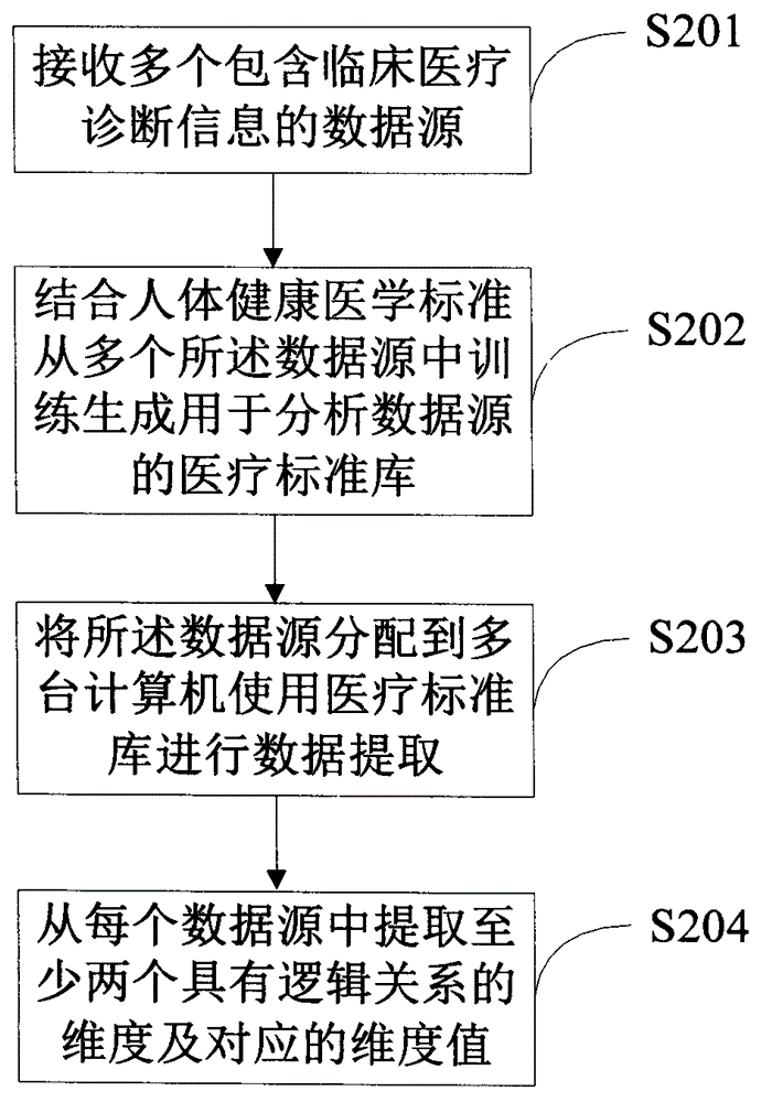 临床医疗的多维度数据分析方法和系统与流程