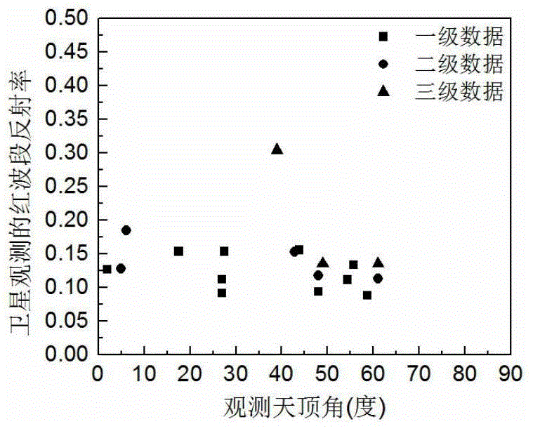 一种对遥感数据进行观测质量分级的方法与流程