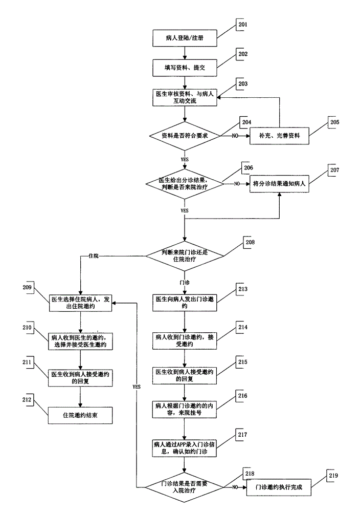 一種基于醫(yī)護人員邀約病人的智慧醫(yī)療系統(tǒng)和方法與流程