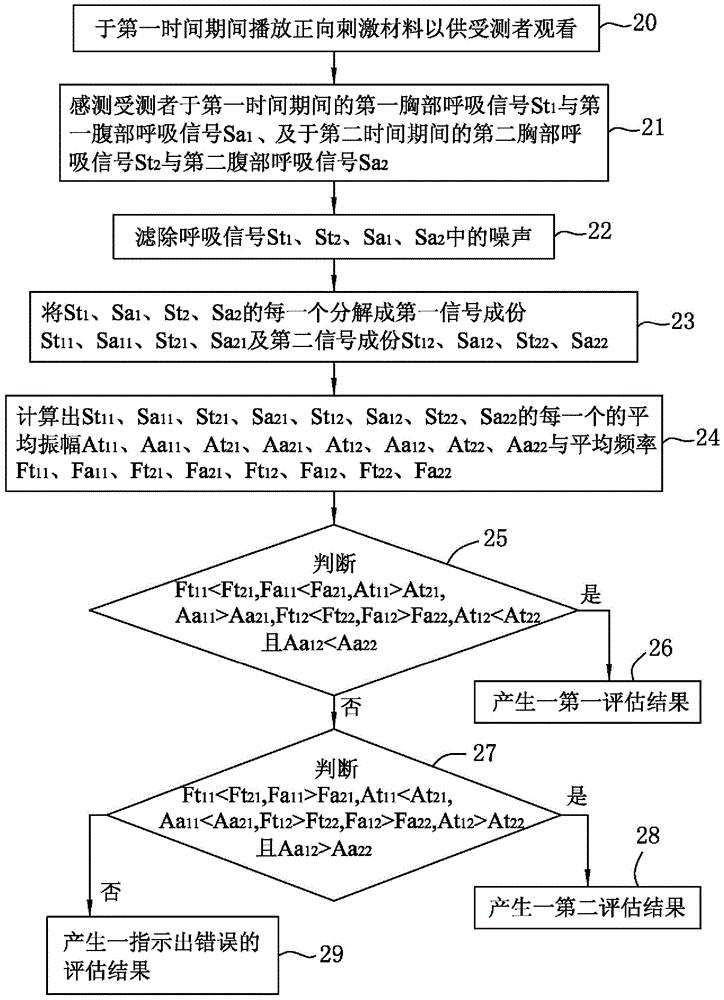 评估受测者对网络活动的依赖程度的方法与流程