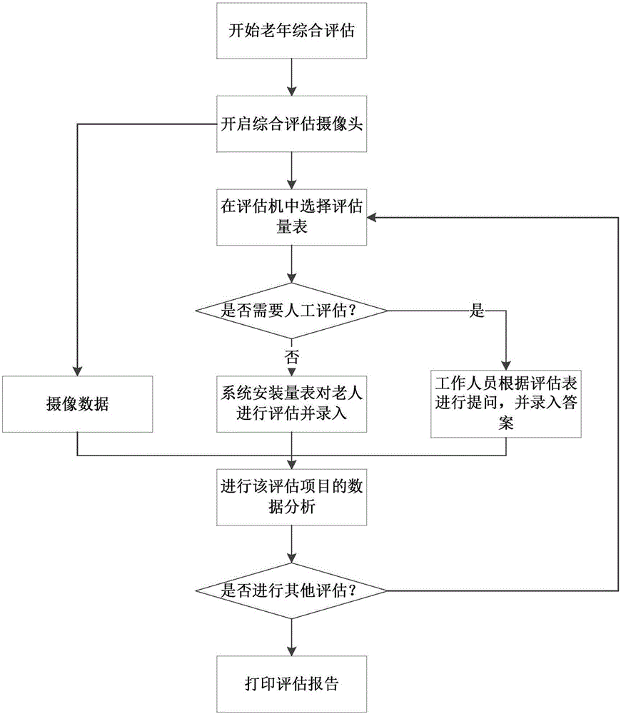 老年综合评估一体机的制作方法