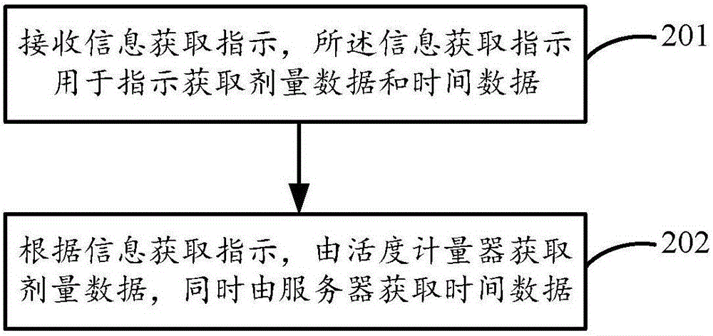 一種信息處理方法和裝置與流程