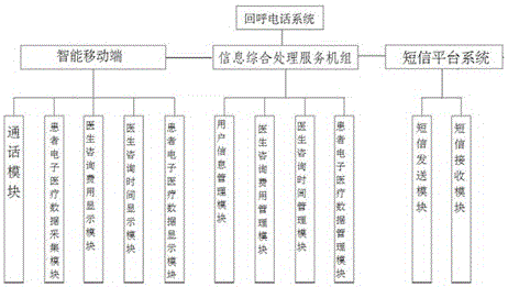 基于回呼电话系统、短信平台系统和智能移动终端的医患咨询系统及其方法与流程