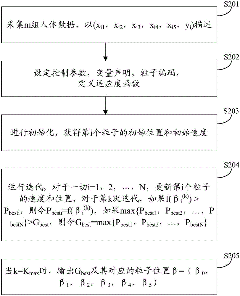 一种流行性感冒预测方法及装置与流程