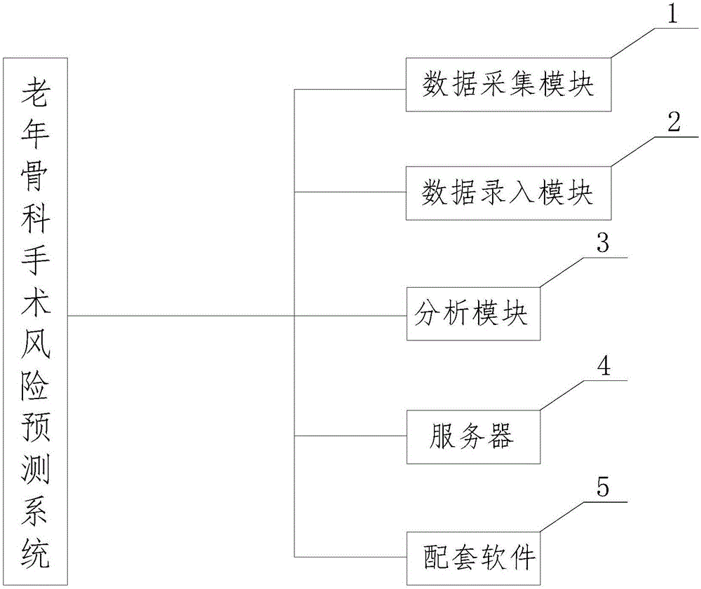 老年骨科手术风险预测方法与流程