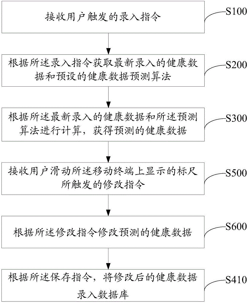 健康數(shù)據(jù)的錄入方法及裝置與流程