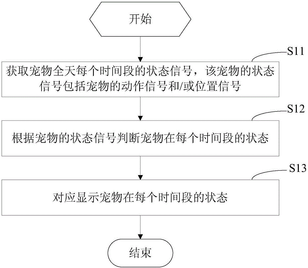 顯示寵物狀態(tài)的方法、裝置及系統(tǒng)與流程