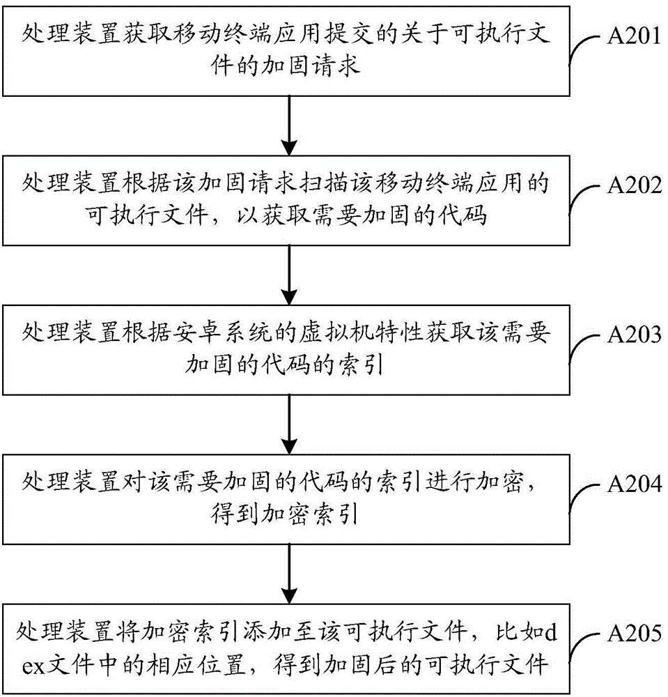 一種可執(zhí)行文件的處理方法、裝置和系統(tǒng)與流程