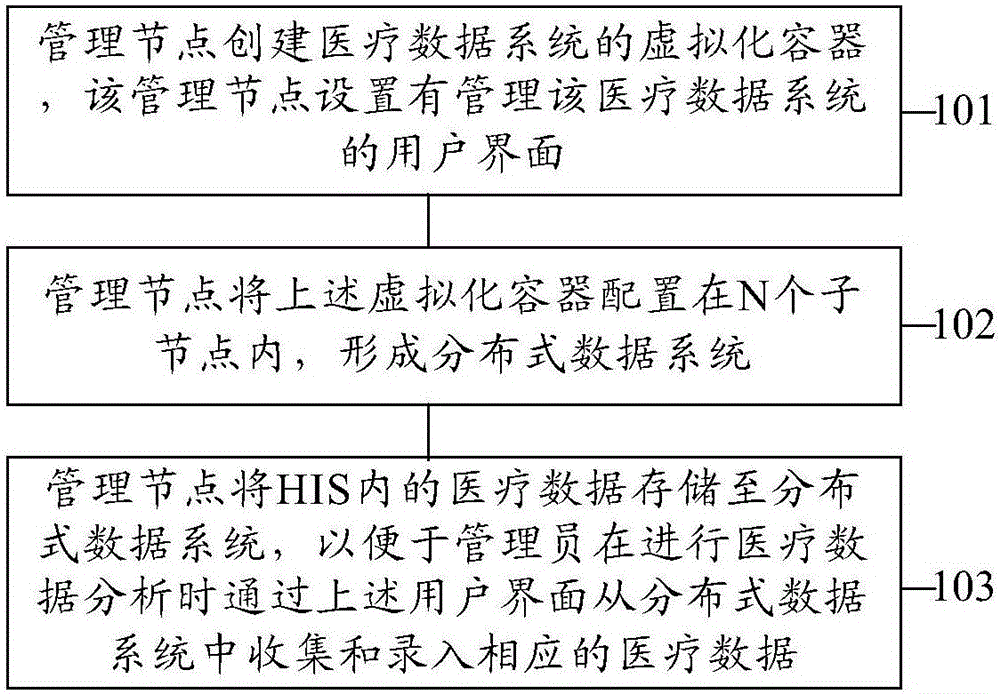 一种医疗数据管理方法、装置及医疗数据系统与流程