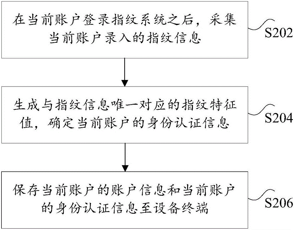 基于指紋信息生成認(rèn)證信息的方法、裝置及系統(tǒng)與流程