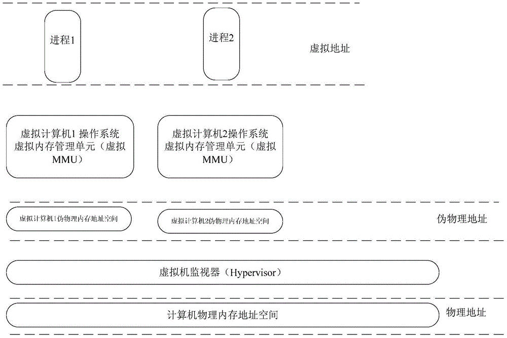 一种访问电子设备的物理内存中私密数据的方法和装置与流程