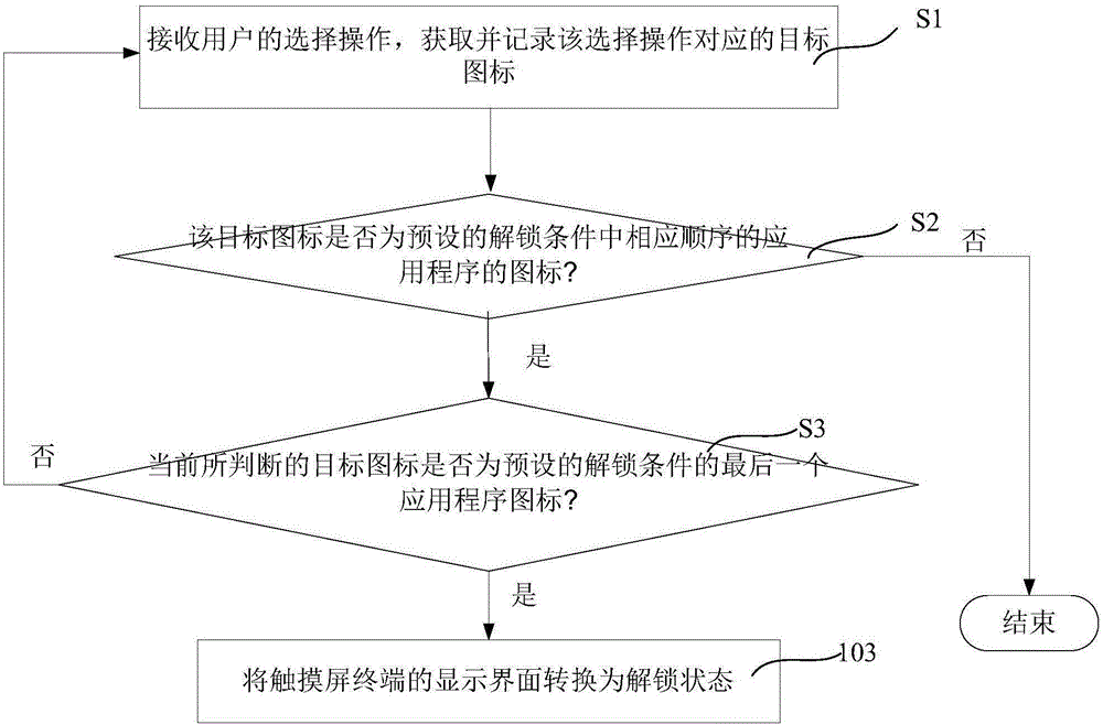 一種觸摸屏終端的屏幕解鎖方法及裝置與流程