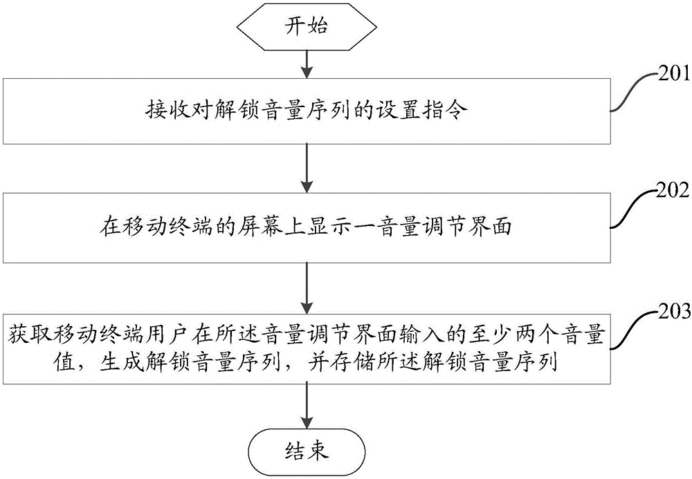 一種移動終端應(yīng)用程序的解鎖方法及移動終端與流程