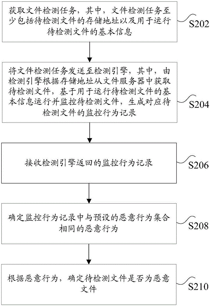 文件檢測(cè)方法、裝置及系統(tǒng)與流程