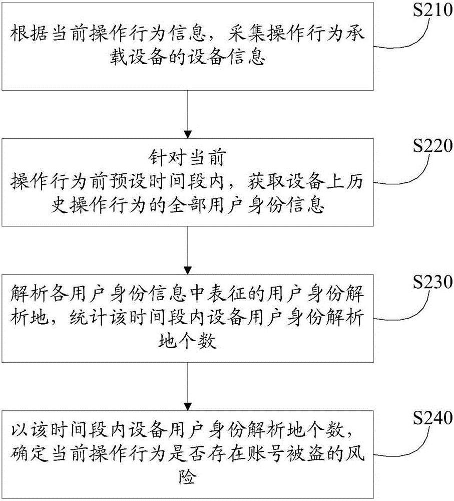 账号被盗的风险识别方法、识别装置及防控系统与流程