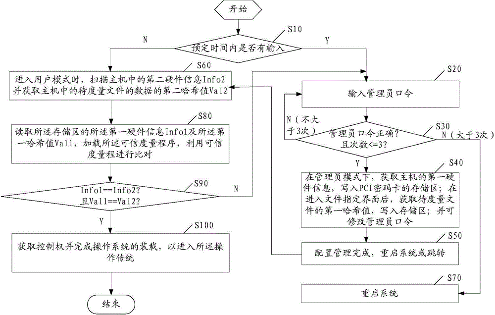 基本输入输出系统环境下可信度量的方法、主机及系统与流程