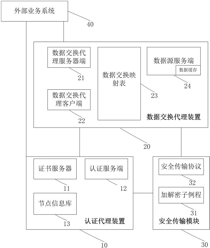 一種醫(yī)療養(yǎng)老數(shù)據(jù)安全交換代理裝置及其構(gòu)建方法與流程