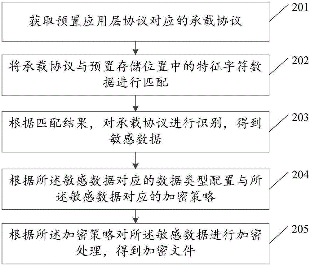 敏感数据识别方法及装置与流程